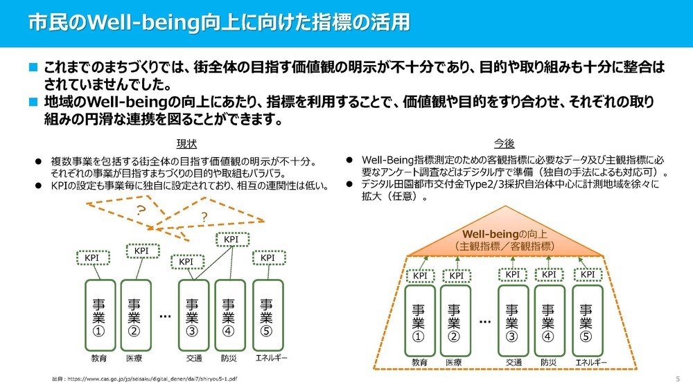 市民のWell-Being向上に向けた指標の活用