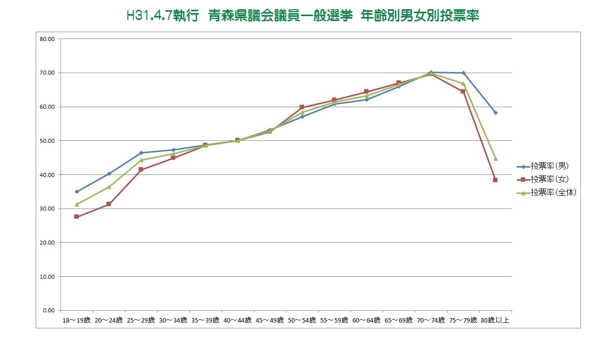平成31年4月7日執行青森県議会議員一般選挙年齢別男女別投票率グラフ