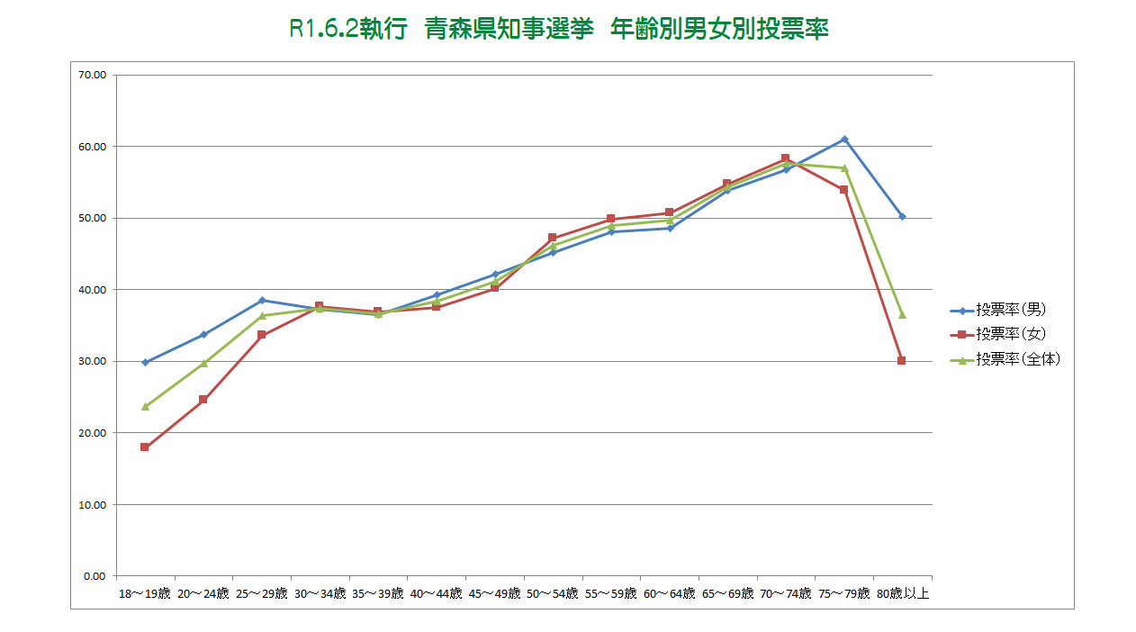 令和元年6月2日執行青森県知事選挙年齢別男女別投票率グラフ