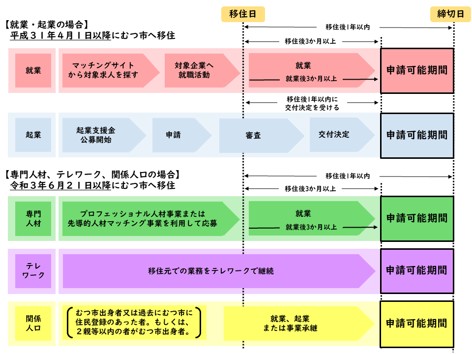 申請可能期間