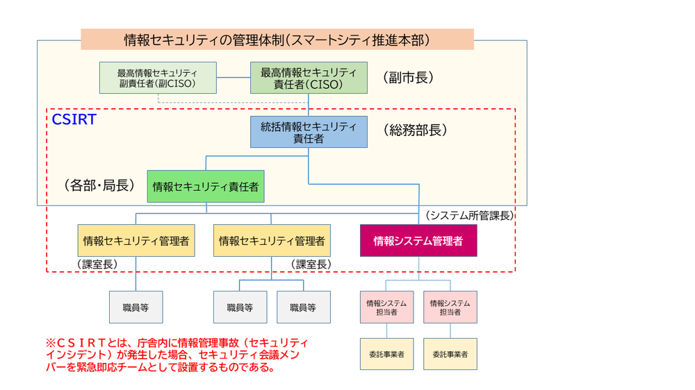 情報セキュリティ管理体制