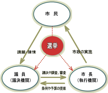 議会の役割の図