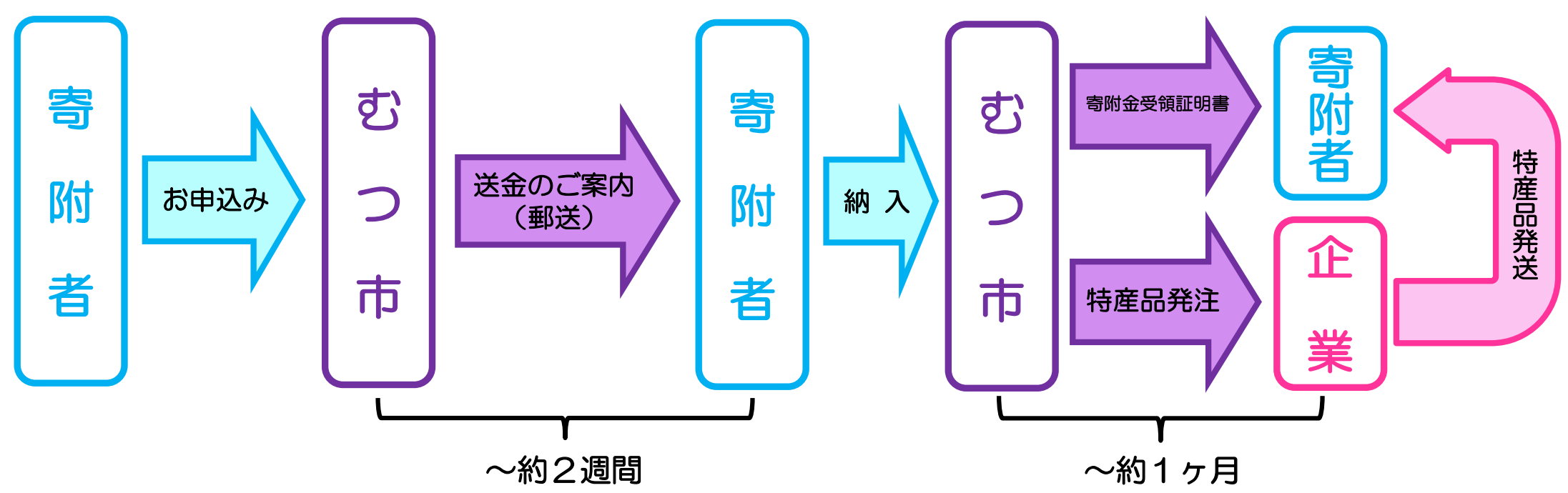 手続きの流れ