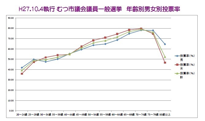 平成27年10月4日執行むつ市議会議員一般選挙年齢別男女別投票率グラフ