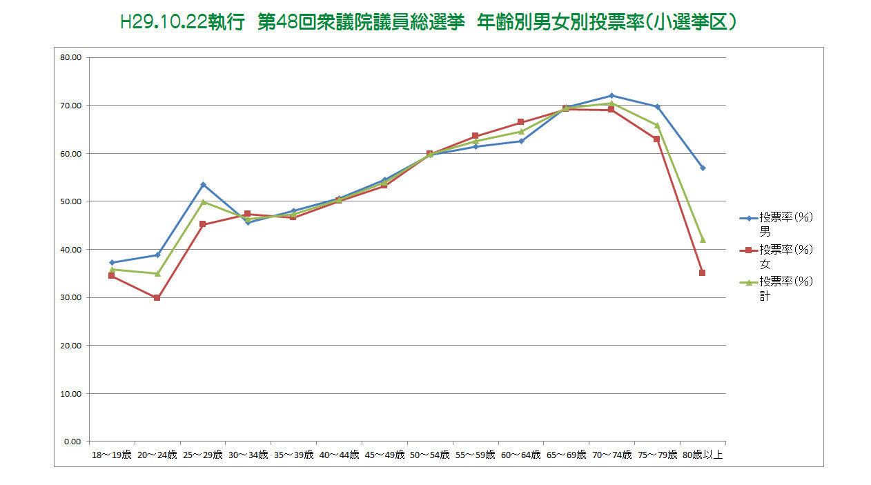 平成29年10月22日執行第48回衆議院議員総選挙年齢別男女別投票率グラフ