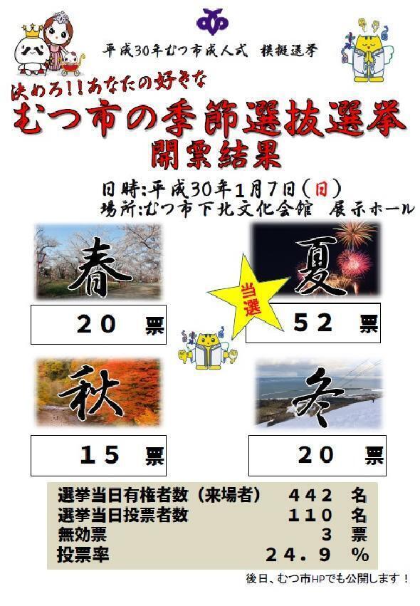 平成30年度模擬選挙の結果