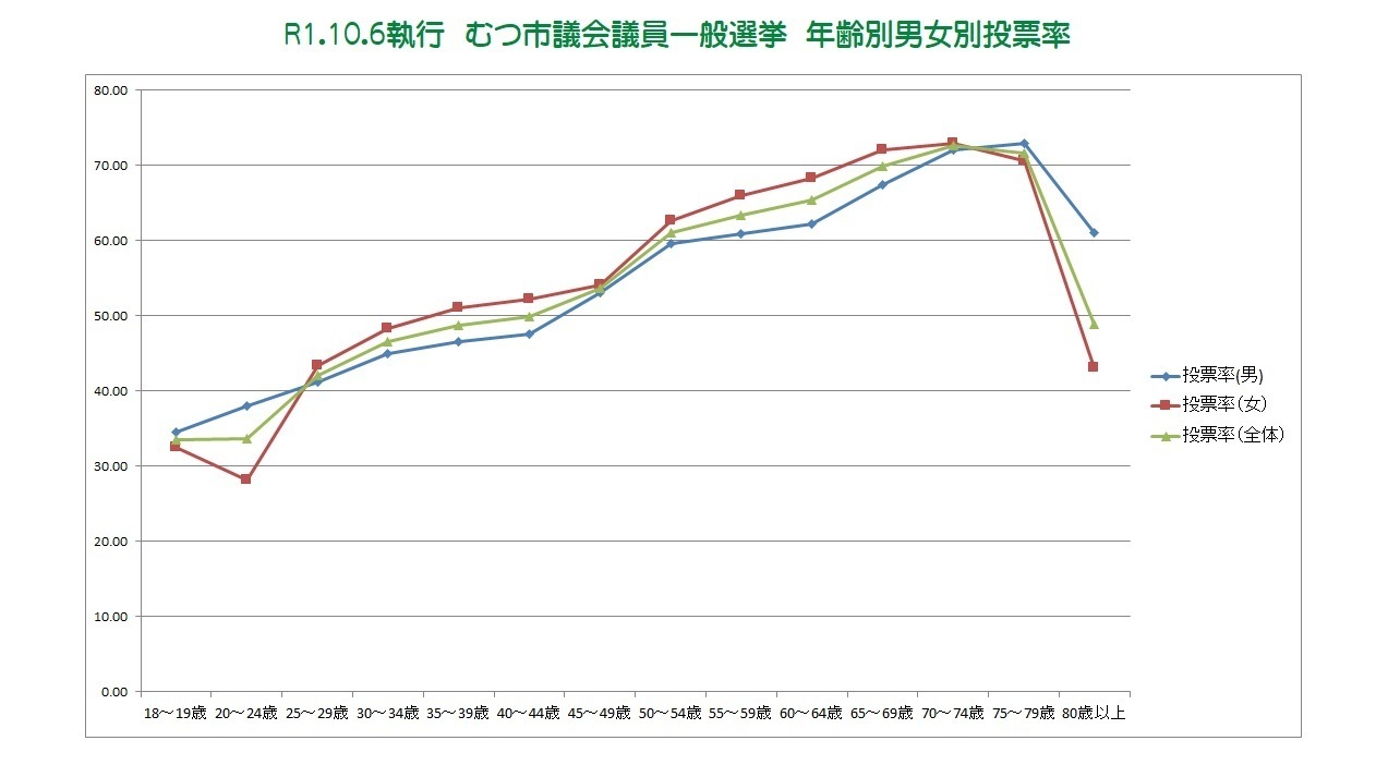 令和元年10月6日執行むつ市議会議員選挙年齢別男女別投票率