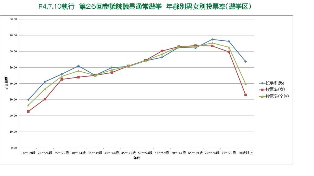 令和４年参議院選挙投票率グラフ