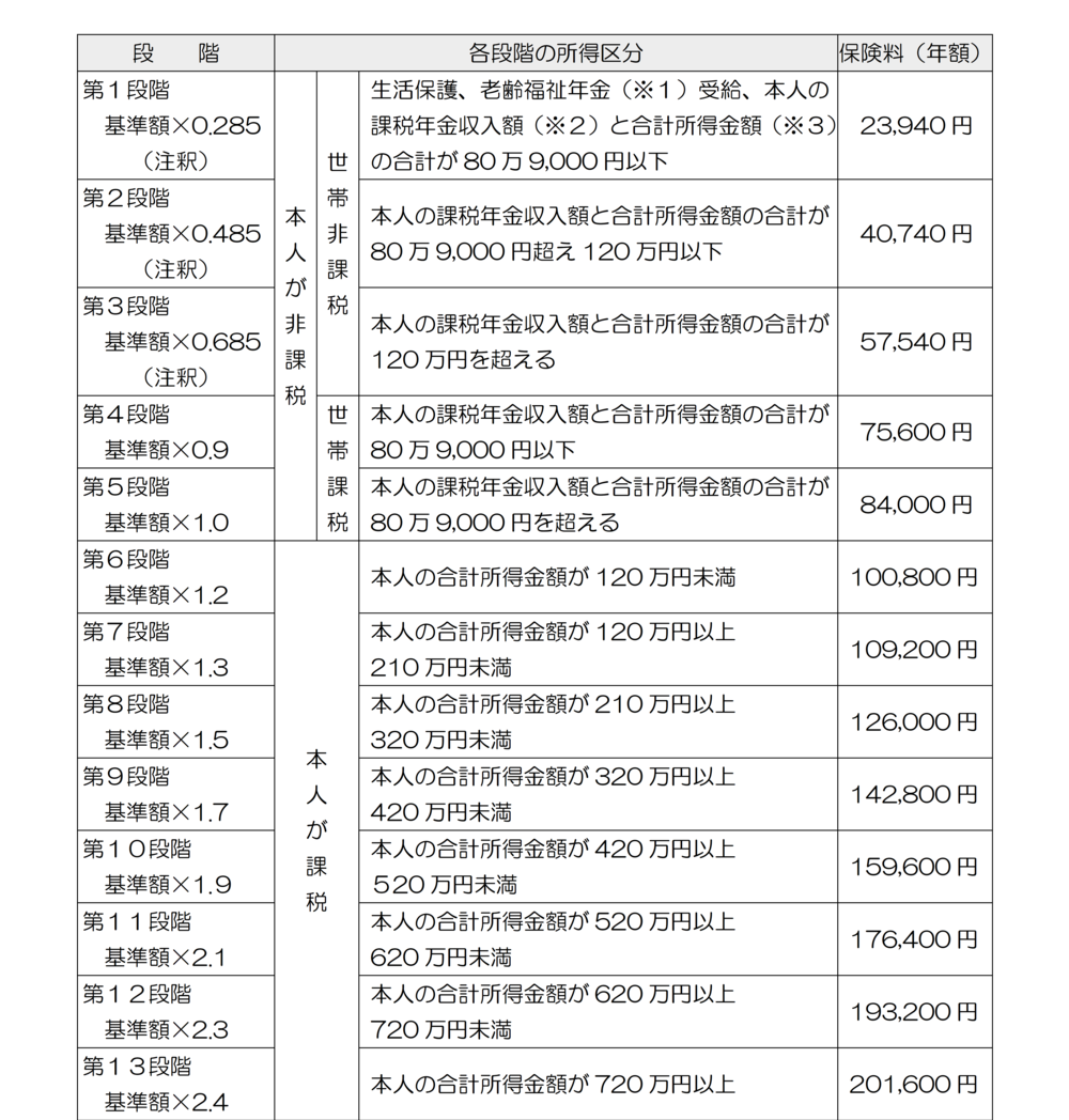 介護保険料