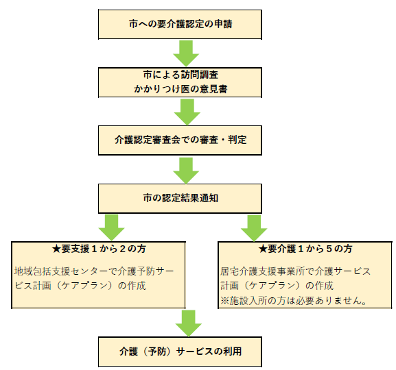 介護サービス利用の流れ
