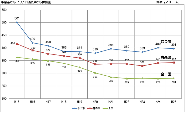 1人1日当たりごみ排出量