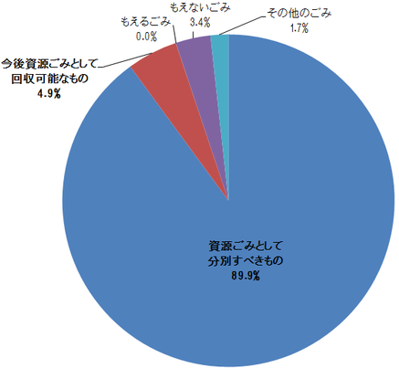 事業系ごみのうちもえないごみの性状分析結果