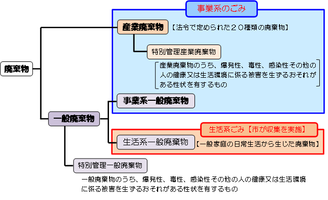 廃棄物分類