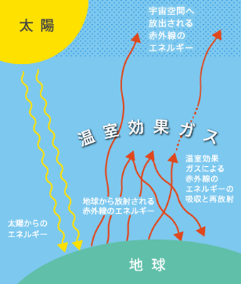 地球温暖化のしくみの画像