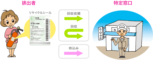 リサイクルシステムの流れ