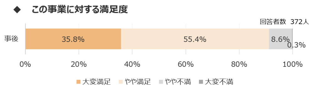 事業満足度グラフ
