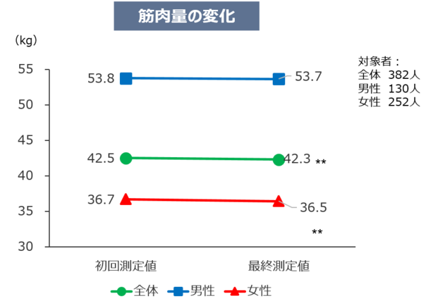 筋肉量の変化グラフ