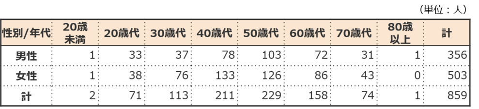年代別事業参加者内訳の表