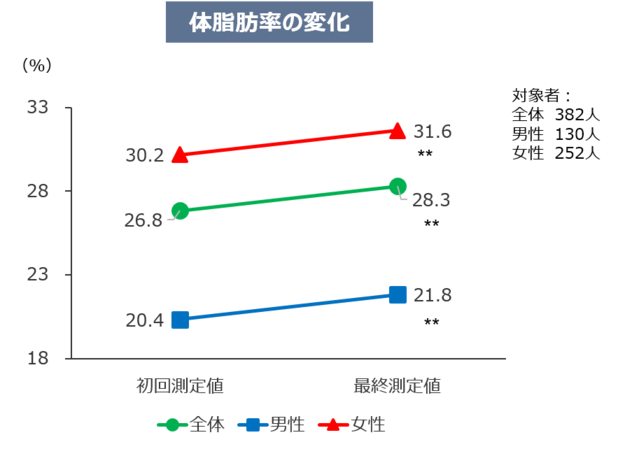 体脂肪率の変化グラフ