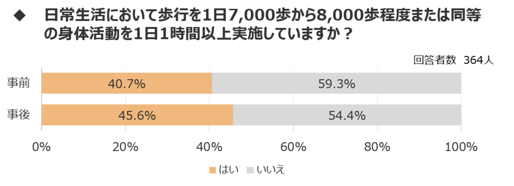 運動習慣のある人の割合グラフ