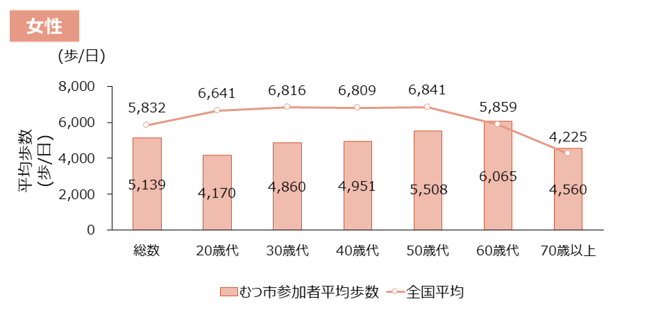 世代別　女性　平均歩数