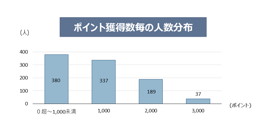 ポイント獲得数毎の人数分布