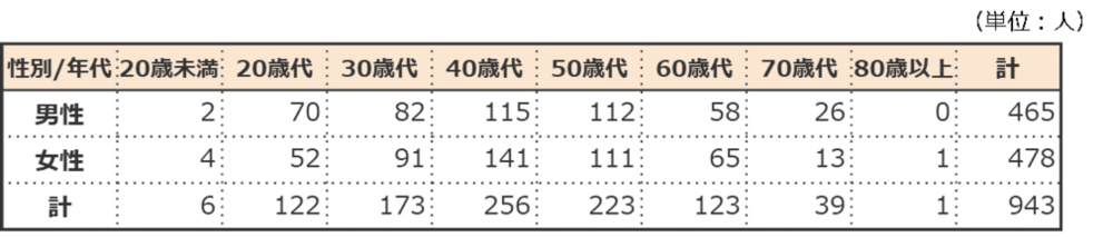 年代別参加者の表