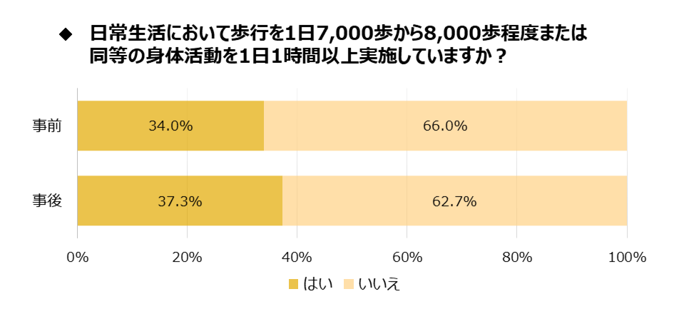 事業前後の運動習慣のある人の割合のグラフ