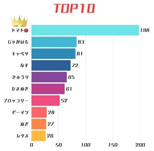 7野菜1~10位