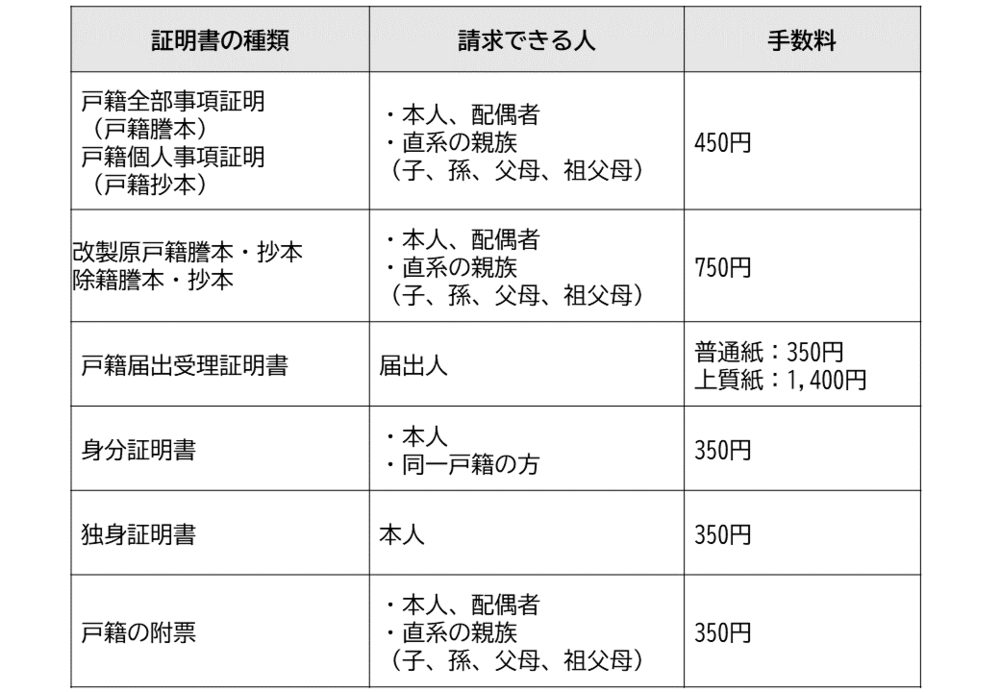 戸籍の証明書の種類
