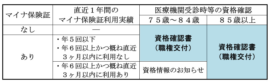 資格確認書の取り扱いについて