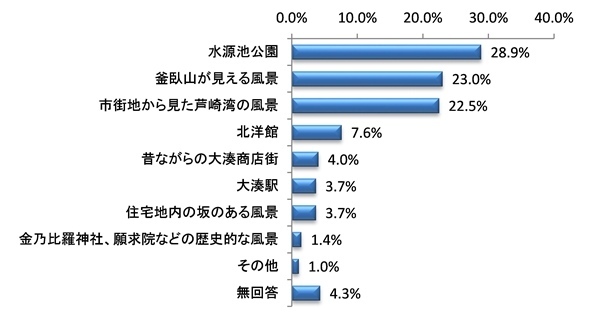 特に大切に守りたい景観や自慢したい景観は何ですか？グラフ