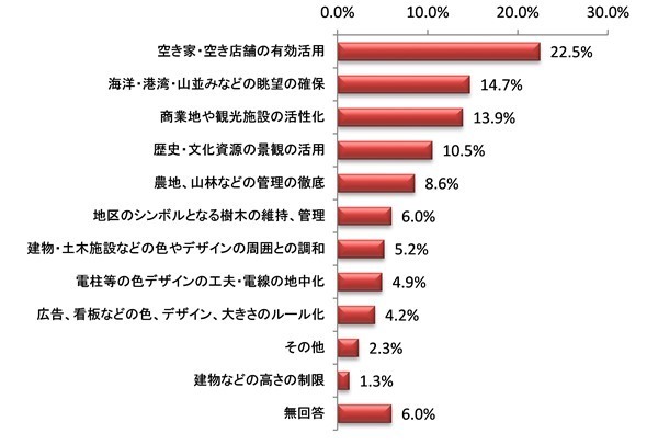 良好な景観づくりを進めて行くため、どのような取り組みが必要だと思いますか？グラフ