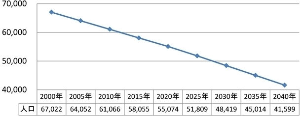 むつ市の将来推計人口グラフ