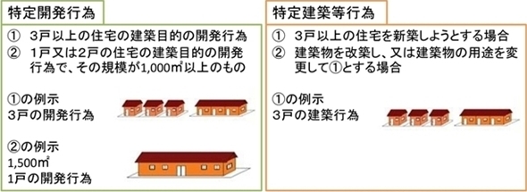 居住調整地域により立地制限される「特定開発行為・特定建築等行為」のイメージ図