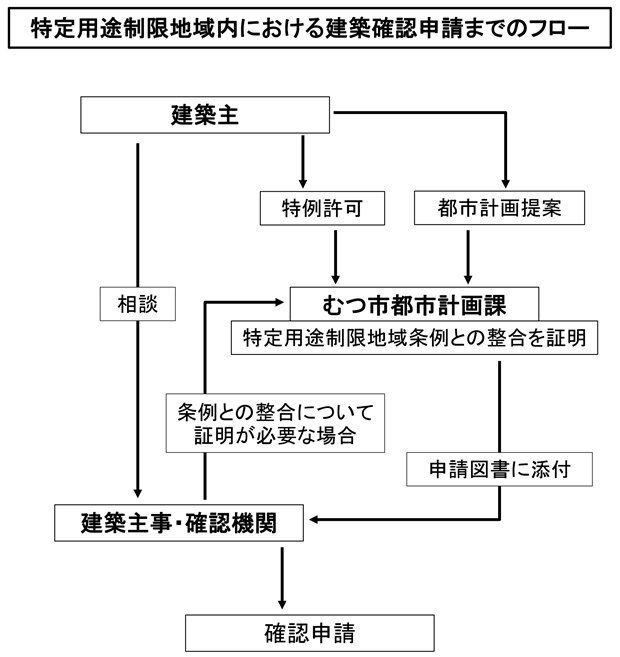 フロー図