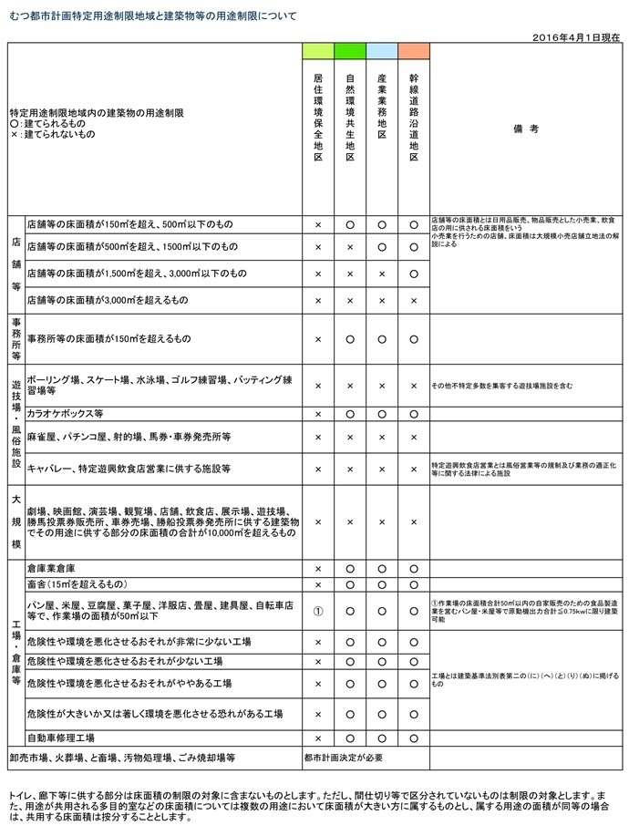 用途制限早見表