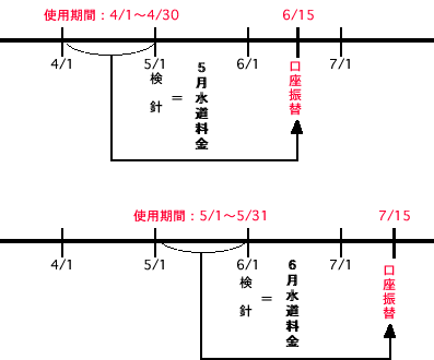 口座引き落としの図