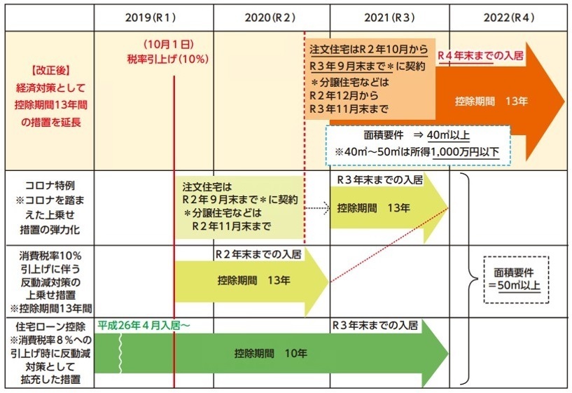 住宅ローン控除の特例の延長