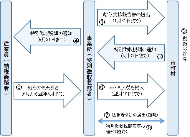 特別徴収のしかた