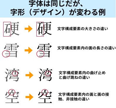 字体が同じだが字形が変わる例