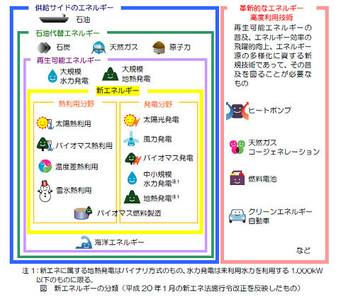 新エネルギーとは